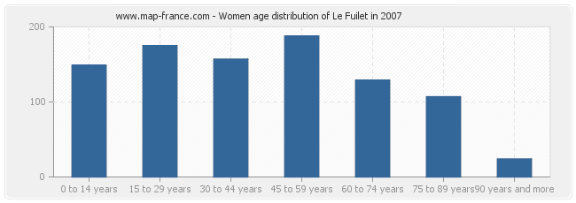 Women age distribution of Le Fuilet in 2007
